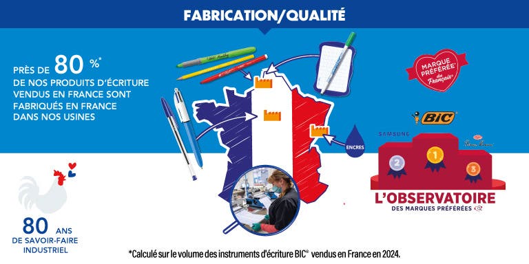 Près de 80 % des produits d'écriture vendus sur le marché français sont fabriqués en France